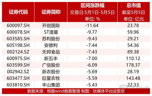 節后第一周,調味品企業領漲 凈利減九成,開創國際跌超10 一季度豬企大面積虧損,養殖業板塊大跌