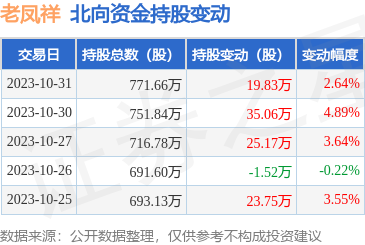 老鳳祥(600612)獲北向資金青睞，10月31日增持19.83萬股，彰顯日用百貨銷售板塊投資價值